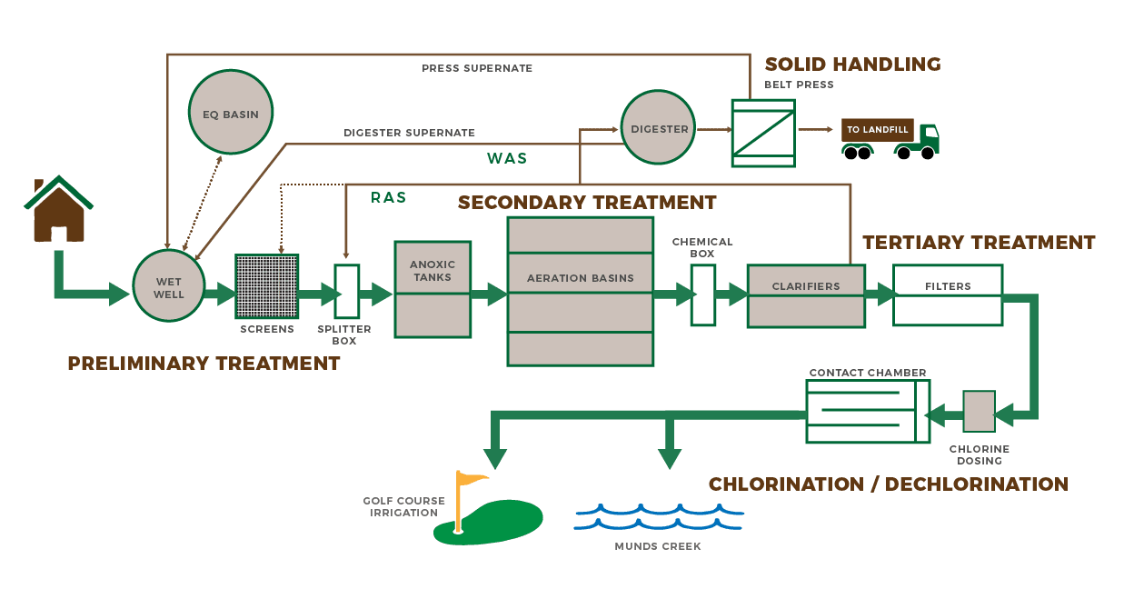 Our Process, Pinewood Sanitary District